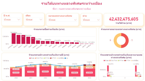 รายได้บนทางหลวงพิเศษระหว่างเมือง