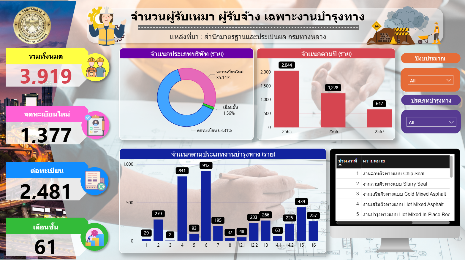 จำนวนผู้รับเหมา ผู้รับจ้าง เฉพาะงานบำรุงทาง