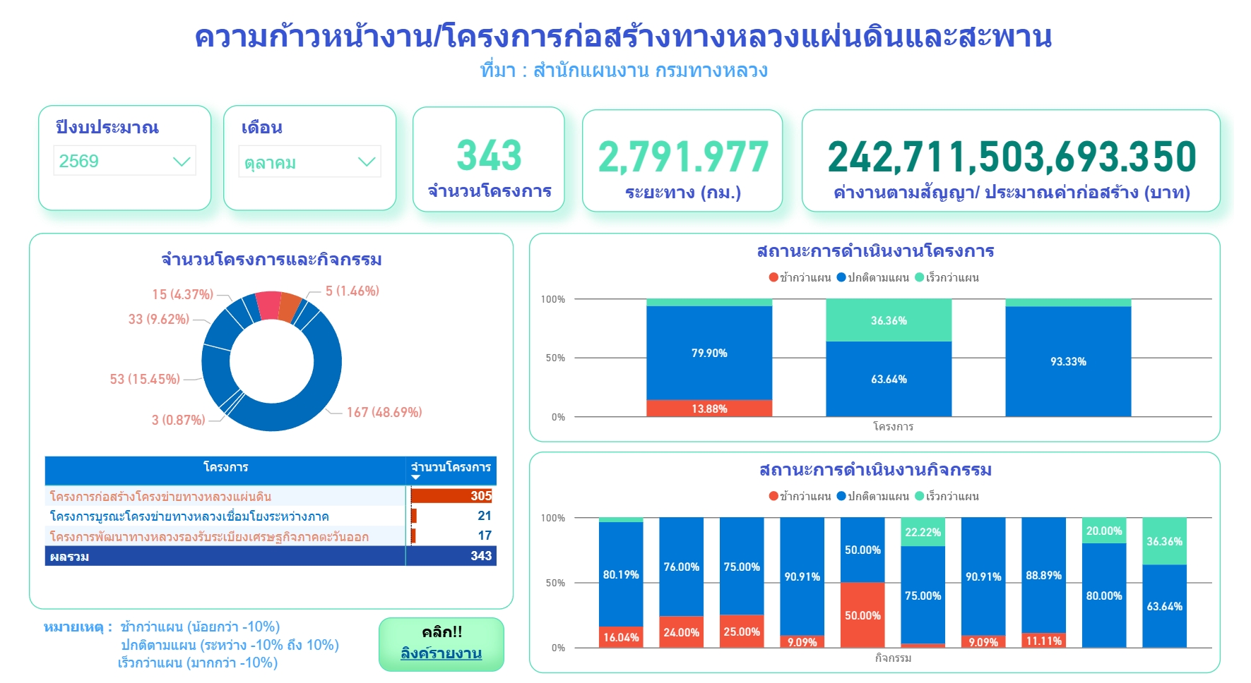 ความก้าวหน้างานหรือโครงการก่อสร้างทางหลวงแผ่นดินและสะพาน