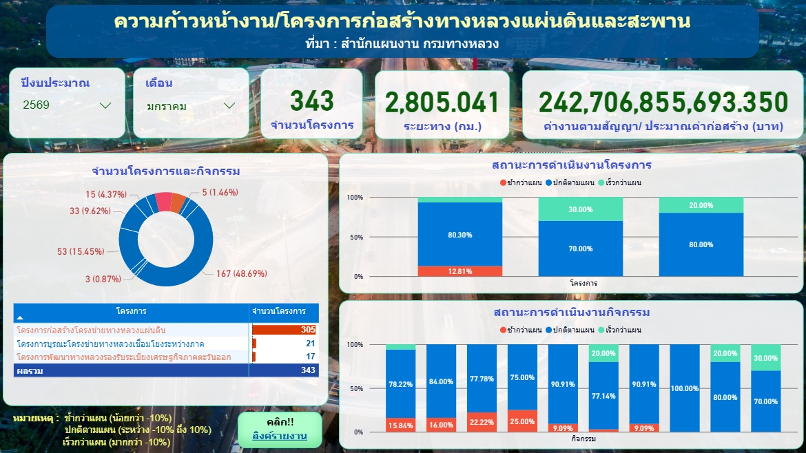 ความก้าวหน้างานหรือโครงการก่อสร้างทางหลวงแผ่นดินและสะพาน