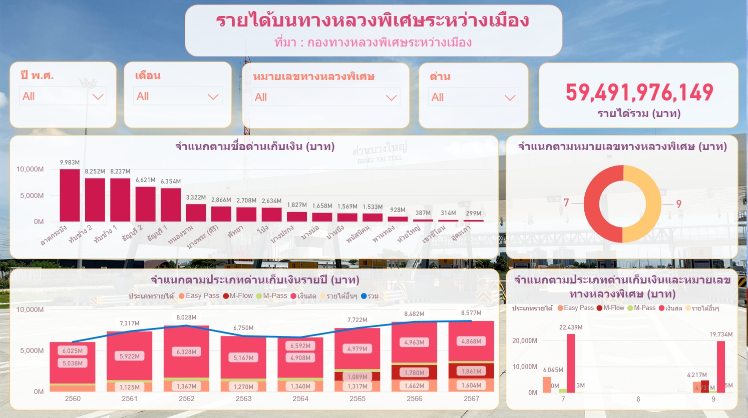 รายได้บนทางหลวงพิเศษระหว่างเมือง