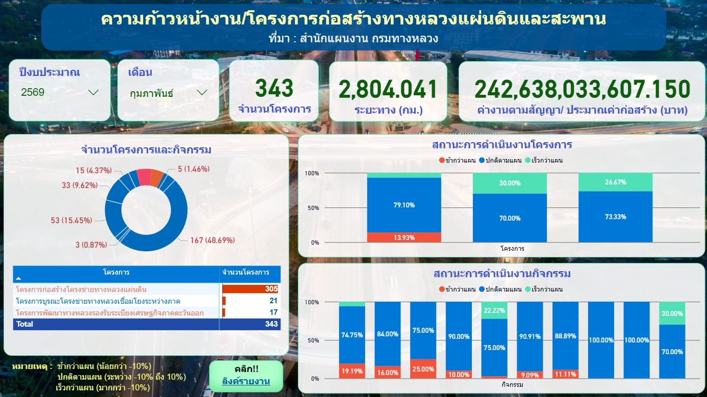 ความก้าวหน้างานหรือโครงการก่อสร้างทางหลวงแผ่นดินและสะพาน