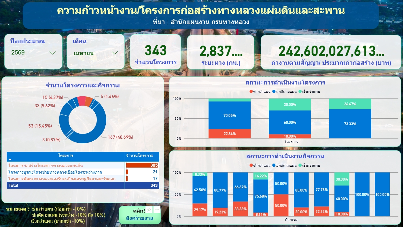 ความก้าวหน้างานหรือโครงการก่อสร้างทางหลวงแผ่นดินและสะพาน