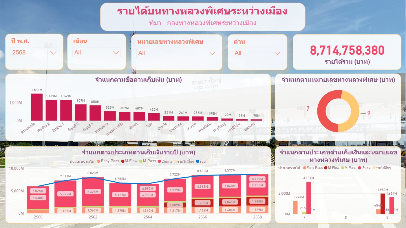 รายได้บนทางหลวงพิเศษระหว่างเมือง