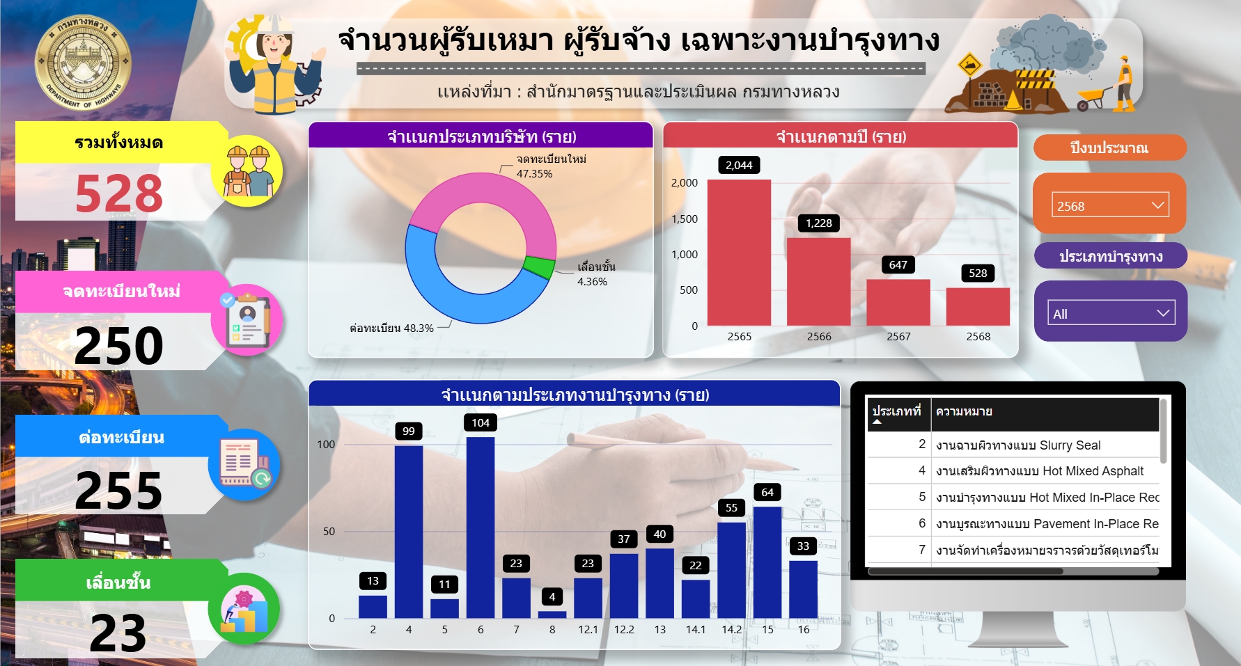 จำนวนผู้รับเหมา ผู้รับจ้าง เฉพาะงานบำรุงทาง