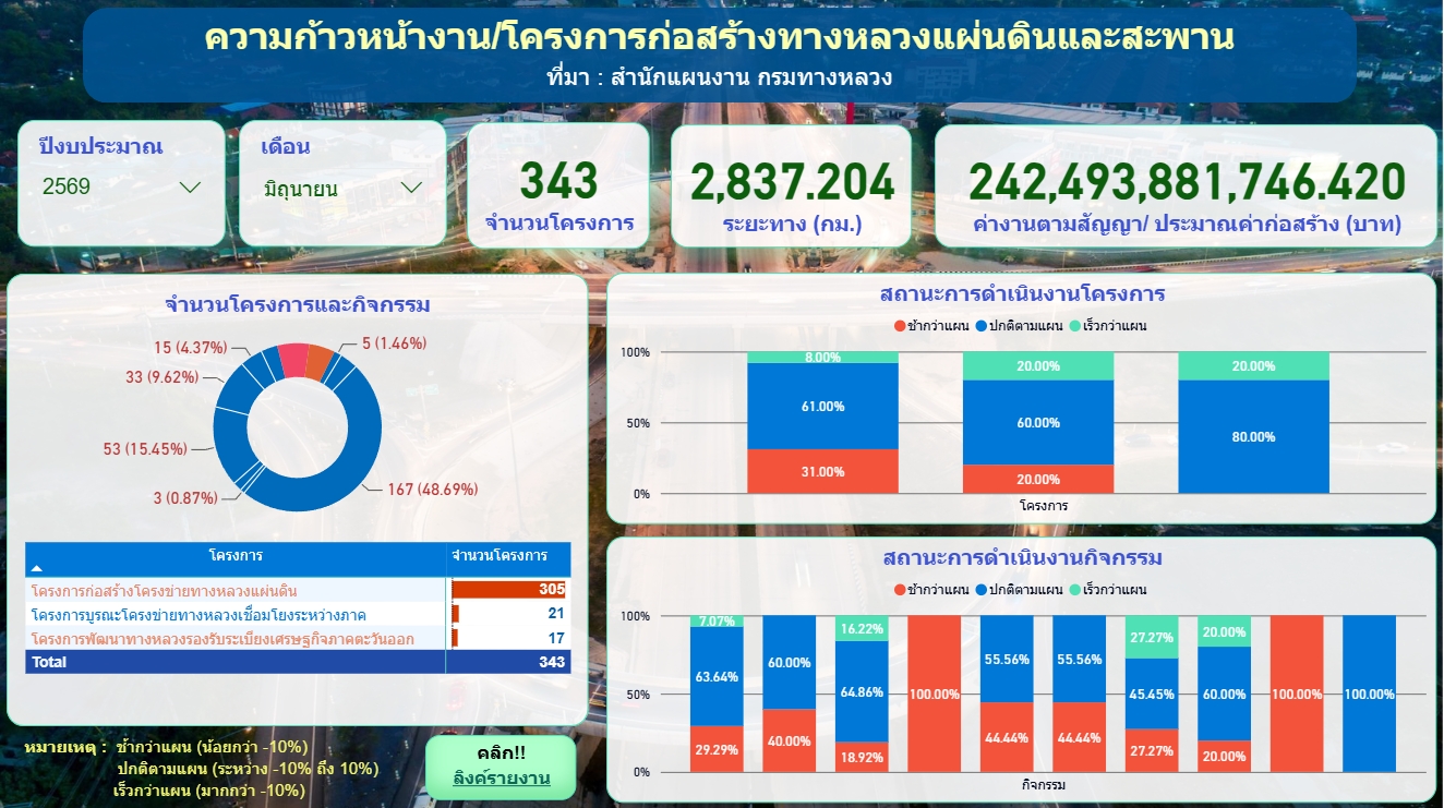 ความก้าวหน้างานหรือโครงการก่อสร้างทางหลวงแผ่นดินและสะพาน