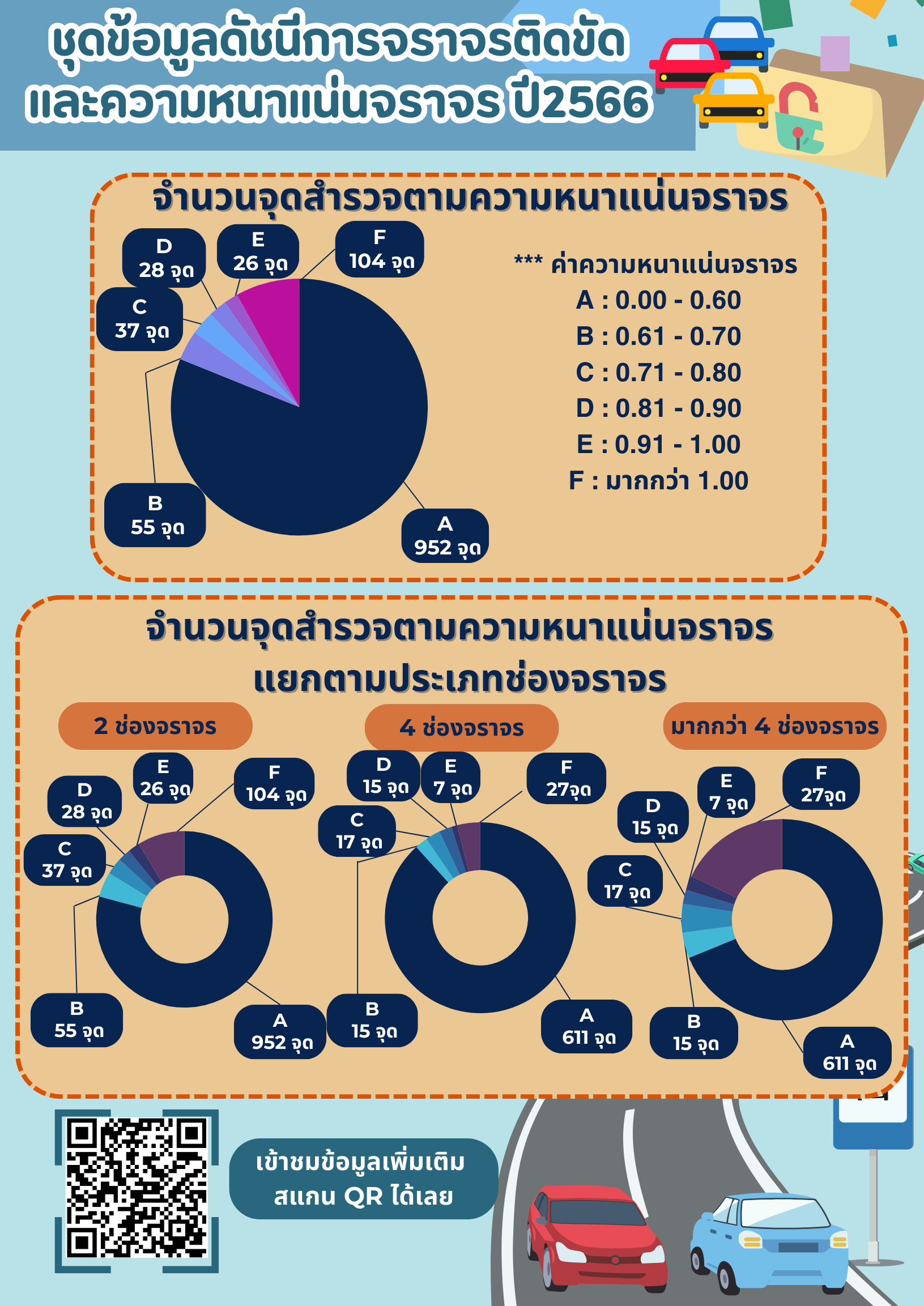 ดัชนีการจราจรติดขัดและความหนาแน่นจราจร