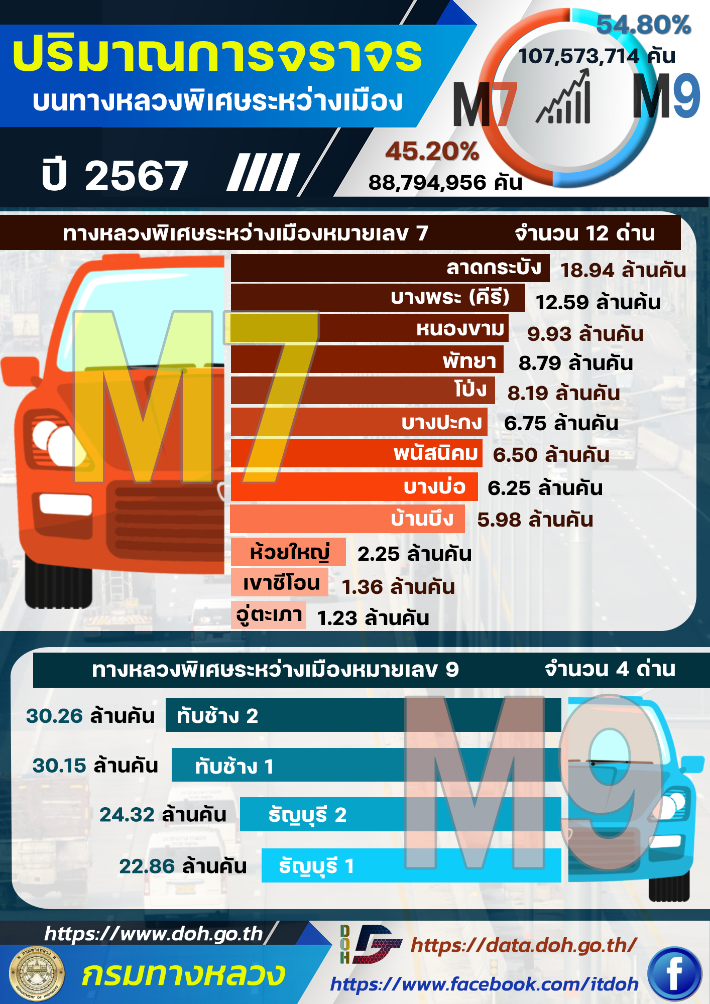ปริมาณการจราจรบนทางหลวงพิเศษ 2567
