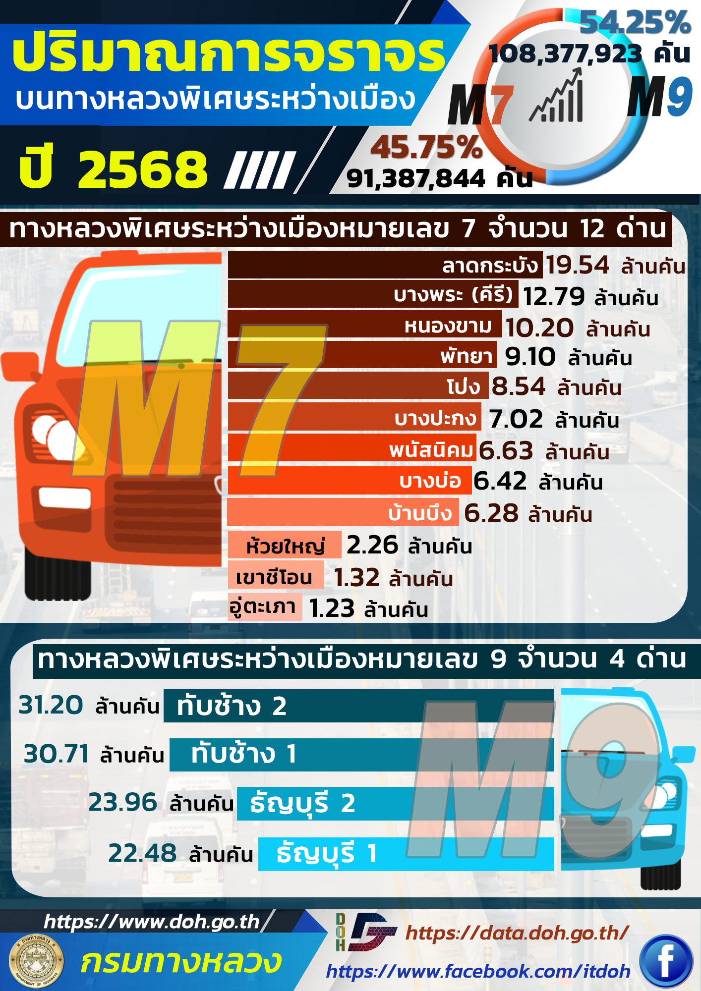 ปริมาณการจราจรบนทางหลวงพิเศษระหว่างเมือง 2568